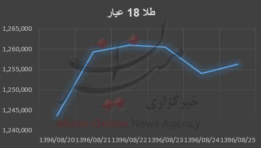 بررسی هفتگی قیمت طلا و سکه؛ بررسی هفتگی قیمت طلا و سکه؛