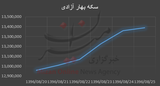بررسی هفتگی قیمت طلا و سکه؛ بررسی هفتگی قیمت طلا و سکه؛