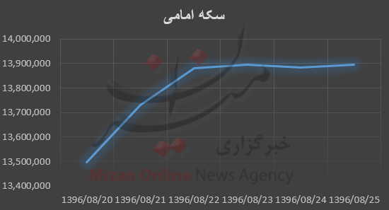 بررسی هفتگی قیمت طلا و سکه؛ بررسی هفتگی قیمت طلا و سکه؛