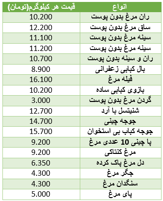 نرخ آلایش مرغ در میادین+ جدول نرخ آلایش مرغ در میادین+ جدول