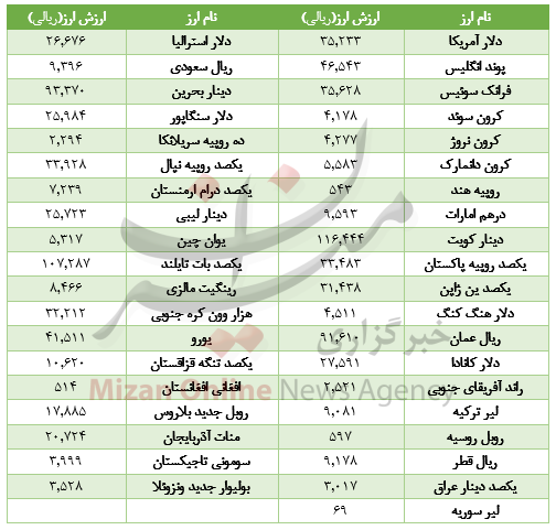 در بازار ارز بینبانکی در بازار ارز بینبانکی