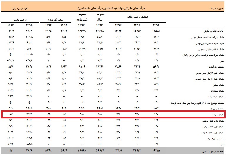 دولت از وراث چقدر مالیات دریافت کرد؟ + جزئیات