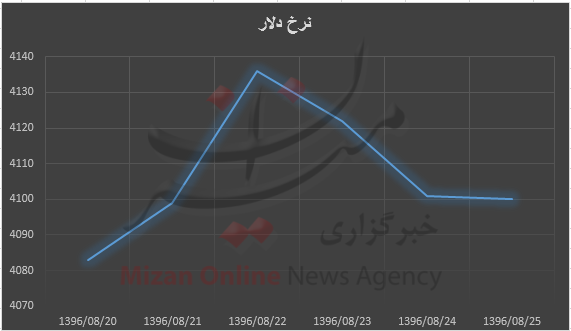 اُفت و خیز دلار در صرافی‌ها /  نرخ از 4 هزار و 100 تومان عبور کرد
