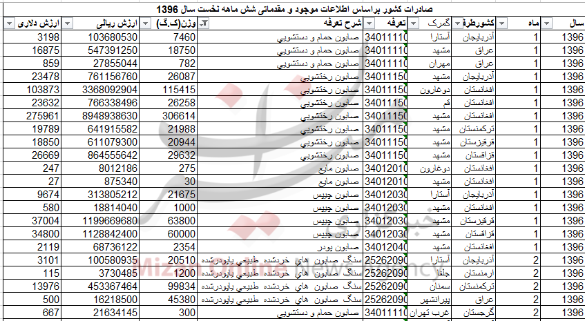 صادرات صابون ۲۳ میلیاردی شد/ افغانستان بزرگترین خریدار