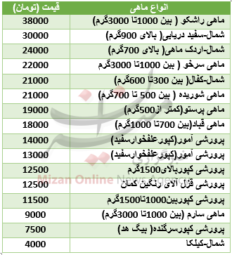 نرخ انواع ماهی در میادین تره بار+ جدول قیمت نرخ انواع ماهی در میادین تره بار+ جدول قیمت