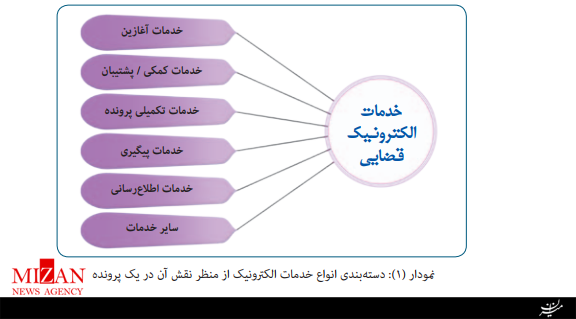 کاهش اطاله دادرسی در سایه توسعه دفاتر خدمات قضایی/ از ثبت بیش از 230 هزار اظهارنامه تا راهاندازی سامانه امضای الکترونیک کاهش اطاله دادرسی در سایه توسعه دفاتر خدمات قضایی/ از ثبت بیش از 230 هزار اظهارنامه تا راهاندازی سامانه امضای الکترونیک
