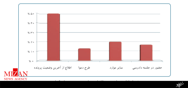 کاهش اطاله دادرسی در سایه توسعه دفاتر خدمات قضایی/ از ثبت بیش از 230 هزار اظهارنامه تا راهاندازی سامانه امضای الکترونیک کاهش اطاله دادرسی در سایه توسعه دفاتر خدمات قضایی/ از ثبت بیش از 230 هزار اظهارنامه تا راهاندازی سامانه امضای الکترونیک