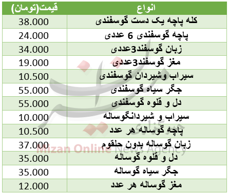 نرخ آلایش گوشت بسته بندی در میادین+جدول