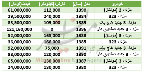 قیمت خودرو مزدا در بازار+جدول قیمت خودرو مزدا در بازار+جدول