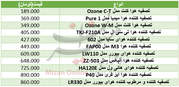 قیمت دستگاه تصفیه کننده هوا در بازار+جدول قیمت دستگاه تصفیه کننده هوا در بازار+جدول