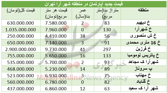 قیمت آپارتمان درمنطقه شهرآرا+ جدول