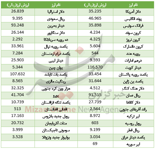 گرانی 24 ارز در بازار بین بانکی/ یورو از دلار سبقت گرفت+ جدول