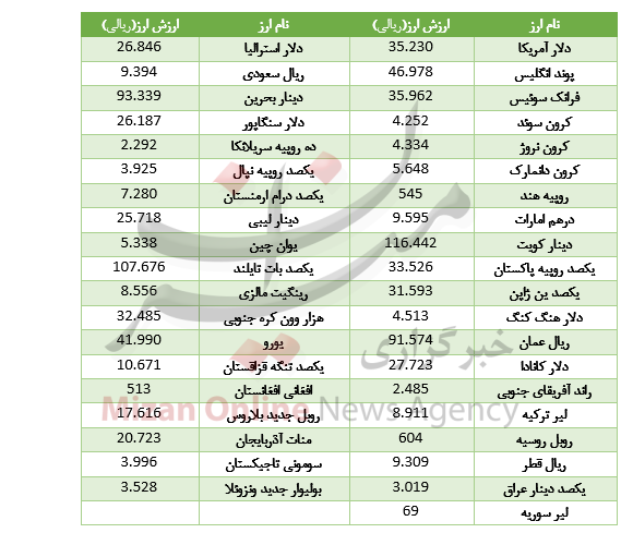 تعطیلی یک روزه بازار ارز بینبانکی+جدول تعطیلی یک روزه بازار ارز بینبانکی+جدول