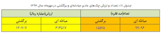 حدود ۶۱۵ هزار میلیارد ریال از طریق چک مبادله شد حدود ۶۱۵ هزار میلیارد ریال از طریق چک مبادله شد