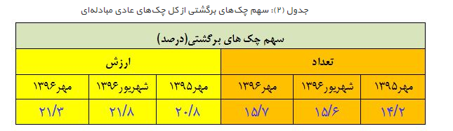 حدود ۶۱۵ هزار میلیارد ریال از طریق چک مبادله شد حدود ۶۱۵ هزار میلیارد ریال از طریق چک مبادله شد