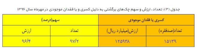 حدود ۶۱۵ هزار میلیارد ریال از طریق چک مبادله شد حدود ۶۱۵ هزار میلیارد ریال از طریق چک مبادله شد