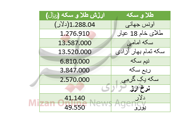 روند نزولی قیمت سکه ادامه دارد/ دلار ارزان شد کرد+ جدول قیمت