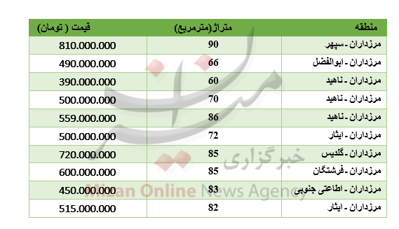 برای خرید آپارتمان در مرزداران چقدر باید پرداخت کرد؟