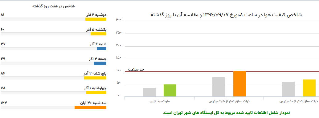 هوای تهران برای گروه‌های حساس ناسالم است