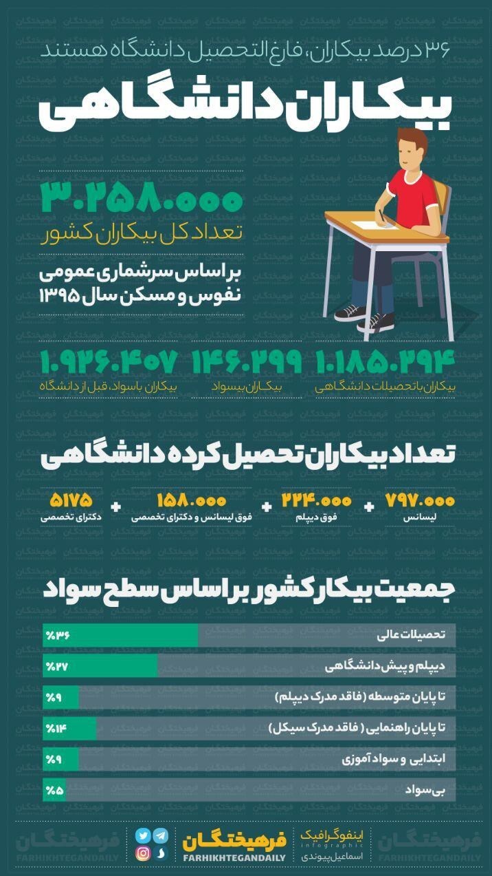 بیکاران دانشگاهی + اینفوگرافی