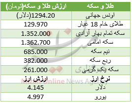 سکه اندکی گران شد/ دلار 4145 تومان+ جدول