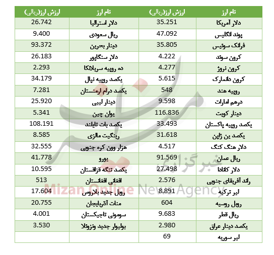 افت شاخص بورس/ افزایش 22 ارز بین بانکی/ سکه گران شد