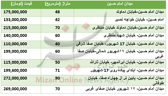 برای خرید مسکن در میدان امام حسین چقدر باید هزینه کرد؟ برای خرید مسکن در میدان امام حسین چقدر باید هزینه کرد؟