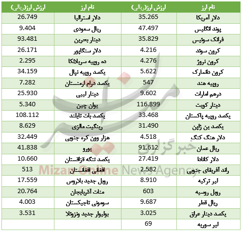 رشد قیمت 24 ارز در بازار بین بانکی/ دلار گرانتر شد + جدول رشد قیمت 24 ارز در بازار بین بانکی/ دلار گرانتر شد + جدول