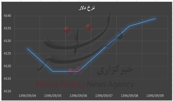 ادامه رشد قیمت دلار/ بیشترین نرخ 4139 تومان ادامه رشد قیمت دلار/ بیشترین نرخ 4139 تومان