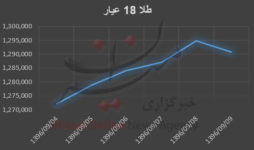 بررسی هفتگی قیمت طلا و سکه