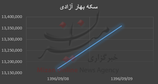 بررسی هفتگی قیمت طلا و سکه