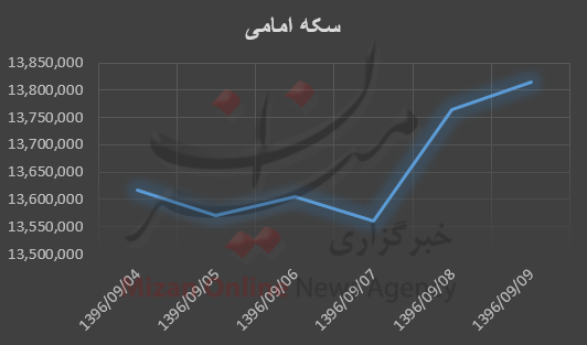 بررسی هفتگی قیمت طلا و سکه