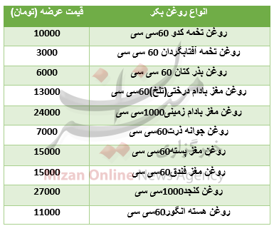 نرخ انواع روغن در بازار+جدول نرخ انواع روغن در بازار+جدول