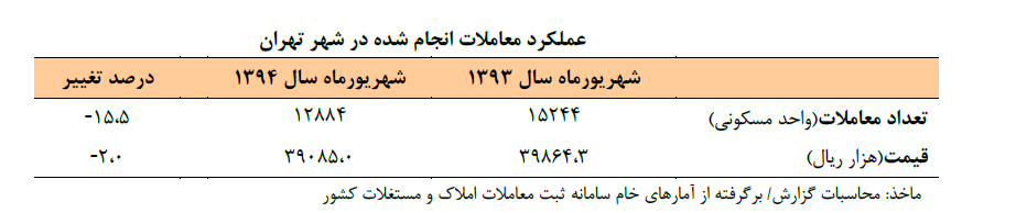 کدام منطقه تهران مسکن ارزان و گران شده است؟ + جدول کدام منطقه تهران مسکن ارزان و گران شده است؟ + جدول