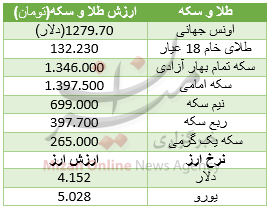 اوج گیری قیمت سکه در بازار+ دلار 4152 تومان+ جدول اوج گیری قیمت سکه در بازار+ دلار 4152 تومان+ جدول