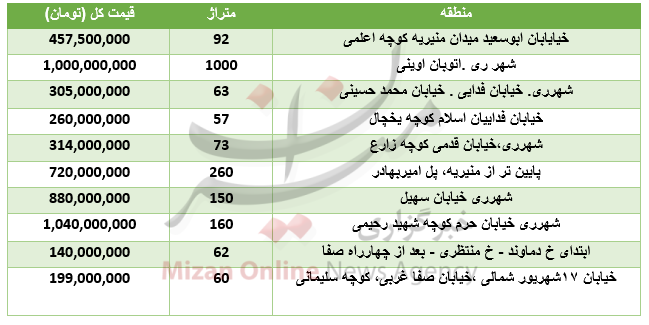 برای خرید خانه در جنوب تهران چقدر باید هزینه کرد؟+جدول برای خرید خانه در جنوب تهران چقدر باید هزینه کرد؟+جدول