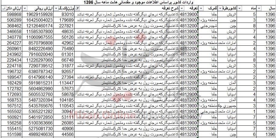 چقدر ارز صرف واردات کاغذ سیگار شد + جدول