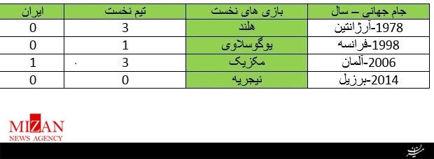 طلسم شکست یا مساوی در بازیهای نخست شکسته میشود؟ طلسم شکست یا مساوی در بازیهای نخست شکسته میشود؟