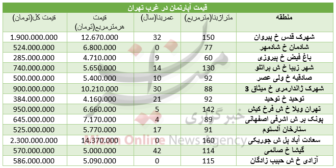 قیمت مسکن در غرب تهران+ جدول
