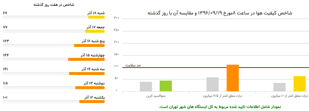 هوای تهران برای گروه های حساس ناسالم است