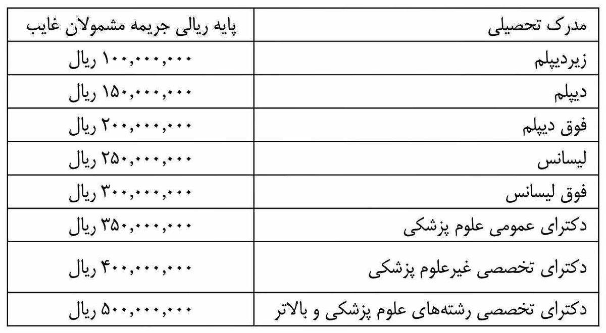 قیمت خرید غیبت سربازی در بودجه سال ۹۷