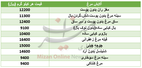 قیمت انواع مرغ آلایش شده+جدول قیمت انواع مرغ آلایش شده+جدول