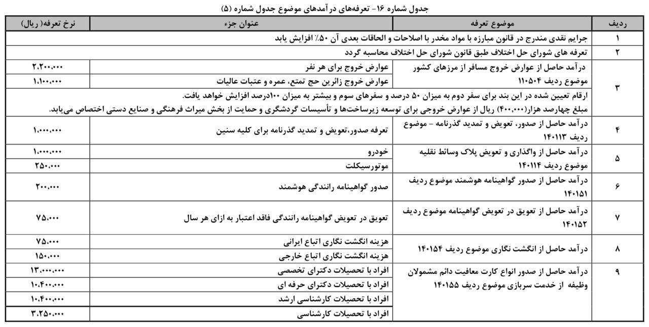 عوارض خروج از کشور، سه برابر شد؛ ۲۲۰ هزار تومان/زیارتی ۱۱۰ هزار تومان عوارض خروج از کشور، سه برابر شد؛ ۲۲۰ هزار تومان/زیارتی ۱۱۰ هزار تومان