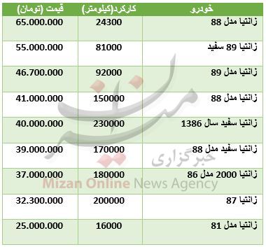 قیمت زانتیا کارکرده در بازار+ جدول قیمت