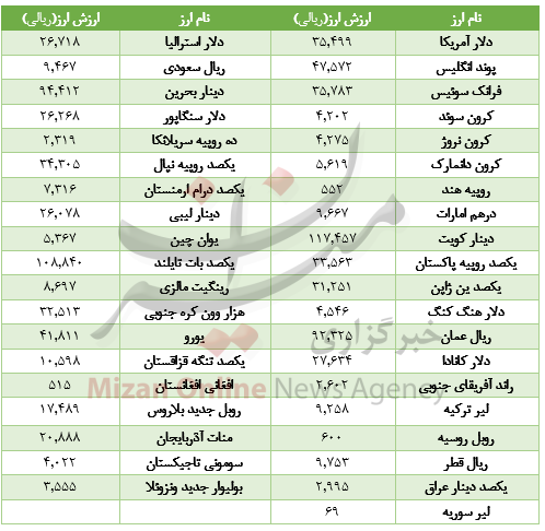 در بازار ارز بین بانکی