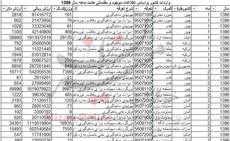 واردات چوب ماهیگیری از کشورهای اروپایی/ چقدر ارز صرف واردات ادوات ماهیگیری شد؟ + جدول واردات چوب ماهیگیری از کشورهای اروپایی/ چقدر ارز صرف واردات ادوات ماهیگیری شد؟ + جدول