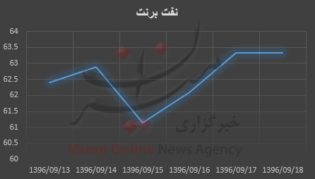 قیمت هفتگی نفت قیمت هفتگی نفت