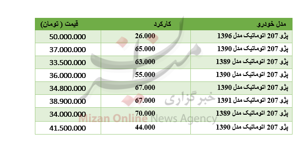 برای خرید 207 چقدر باید هزینه کرد؟ برای خرید 207 چقدر باید هزینه کرد؟