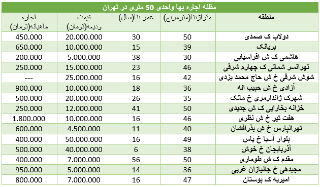 قیمت اجاره واحدهای 40 متری در تهران+ جدول