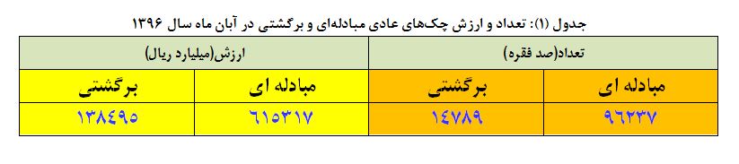 ارزش چک های مبادله رشد کرد